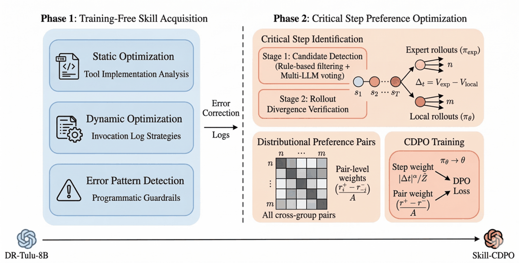 Skill-CDPO teaser
